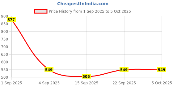 myntra.com ZEFFIT Men Pack Of 2 Printed Mid Rise Track Pants zeffit Price History Graph from 1 Sep 2025 to 4 Oct 2025