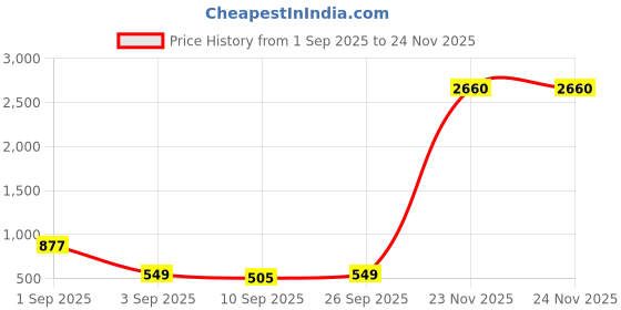 myntra.com ZEFFIT Men Pack Of 2 Printed Mid Rise Track Pants zeffit Price History Graph from 1 Sep 2025 to 23 Nov 2025