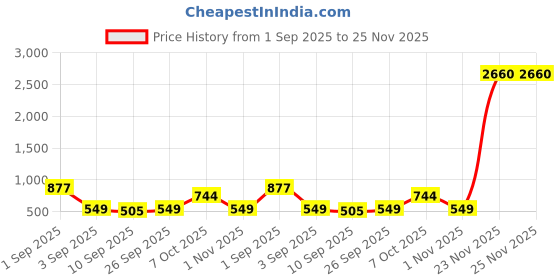 myntra.com ZEFFIT Men Pack Of 2 Printed Mid Rise Track Pants zeffit Price History Graph from 1 Sep 2025 to 25 Nov 2025