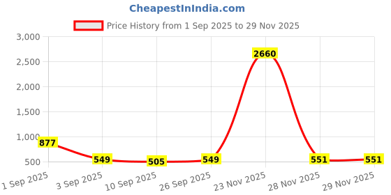 myntra.com ZEFFIT Men Pack Of 2 Printed Mid Rise Track Pants zeffit Price History Graph from 1 Sep 2025 to 28 Nov 2025