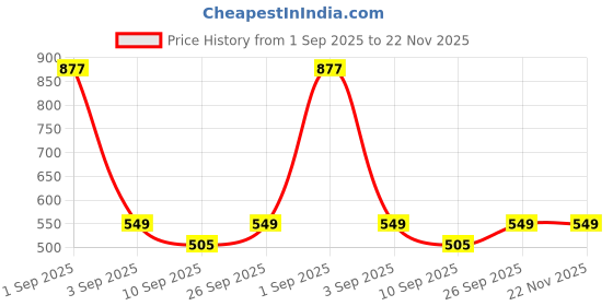 myntra.com ZEFFIT Men Pack Of 2 Printed Mid Rise Track Pants zeffit Price History Graph from 1 Sep 2025 to 22 Nov 2025
