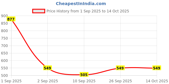 myntra.com ZEFFIT Men Pack Of 2 Printed Mid Rise Track Pants zeffit Price History Graph from 1 Sep 2025 to 14 Oct 2025