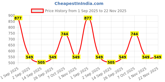 myntra.com ZEFFIT Men Pack Of 2 Printed Mid Rise Track Pants zeffit Price History Graph from 1 Sep 2025 to 22 Nov 2025
