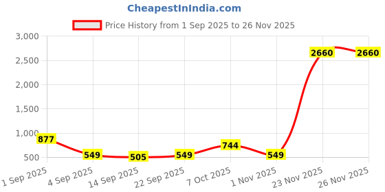 myntra.com ZEFFIT Men Pack Of 2 Printed Mid Rise Track Pants zeffit Price History Graph from 1 Sep 2025 to 23 Nov 2025