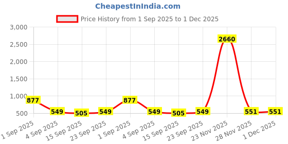 myntra.com ZEFFIT Men Pack Of 2 Printed Mid Rise Track Pants zeffit Price History Graph from 1 Sep 2025 to 30 Nov 2025