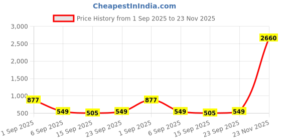 myntra.com ZEFFIT Men Pack Of 2 Printed Mid Rise Track Pants zeffit Price History Graph from 1 Sep 2025 to 23 Nov 2025