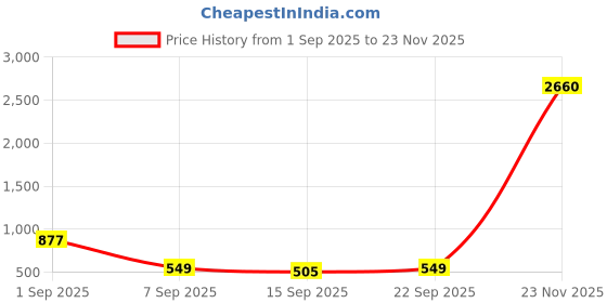 myntra.com ZEFFIT Men Pack Of 2 Printed Mid Rise Track Pants zeffit Price History Graph from 1 Sep 2025 to 23 Nov 2025