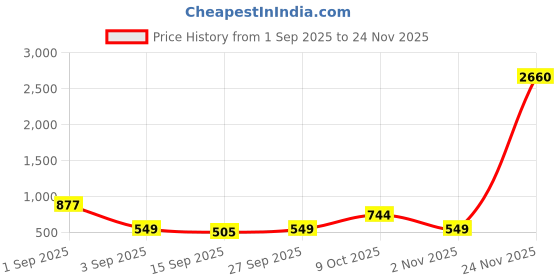 myntra.com ZEFFIT Men Pack Of 2 Printed Mid Rise Track Pants zeffit Price History Graph from 1 Sep 2025 to 24 Nov 2025