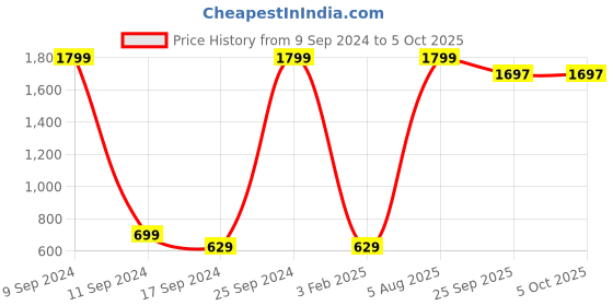 myntra.com ZEFFIT Men Pack Of 2 Printed Shorts zeffit Price History Graph from 9 Sep 2024 to 4 Oct 2025