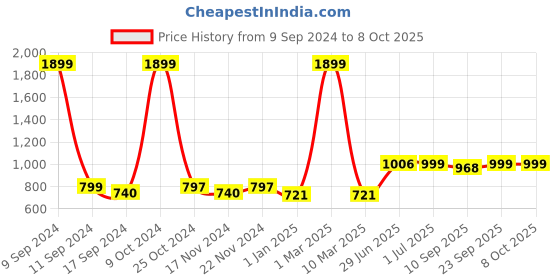 myntra.com ZEFFIT Men Pack of 2 Regular Fit 3/4th Shorts zeffit Price History Graph from 9 Sep 2024 to 8 Oct 2025