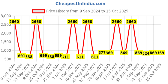 myntra.com ZEFFIT Men Pack Of 2 Regular Fit Track Pants zeffit Price History Graph from 9 Sep 2024 to 15 Oct 2025