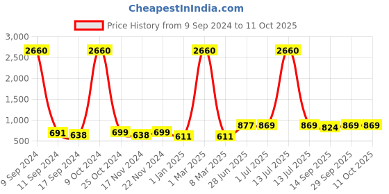 myntra.com ZEFFIT Men Pack Of 2 Regular Fit Track Pants zeffit Price History Graph from 9 Sep 2024 to 10 Oct 2025
