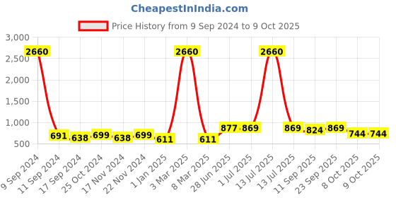 myntra.com ZEFFIT Men Pack Of 2 Regular Track Pants zeffit Price History Graph from 9 Sep 2024 to 8 Oct 2025