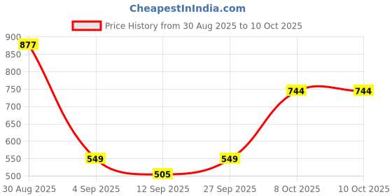 myntra.com ZEFFIT Men Pack Of 2 Regular Track Pants zeffit Price History Graph from 30 Aug 2025 to 9 Oct 2025