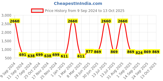 myntra.com ZEFFIT Men Pack Of 2 Track Pants zeffit Price History Graph from 9 Sep 2024 to 13 Oct 2025