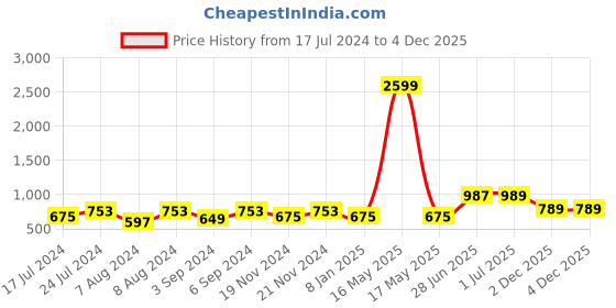 myntra.com ZEFFIT Men Pack Of 2 Typography Printed Anti Odour Polo Collar T-shirt zeffit Price History Graph from 17 Jul 2024 to 4 Dec 2025