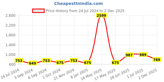 myntra.com ZEFFIT Men Pack Of 2 Typography Printed Anti Odour Polo Collar T-shirt zeffit Price History Graph from 24 Jul 2024 to 2 Dec 2025