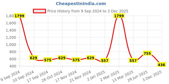 myntra.com ZEFFIT Men Pack Of 2 Typography Printed Round Neck Cotton T-shirt zeffit Price History Graph from 9 Sep 2024 to 3 Dec 2025