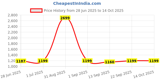 myntra.com ZEFFIT Men Pack Of 3 Cotton Running Shorts zeffit Price History Graph from 28 Jun 2025 to 14 Oct 2025