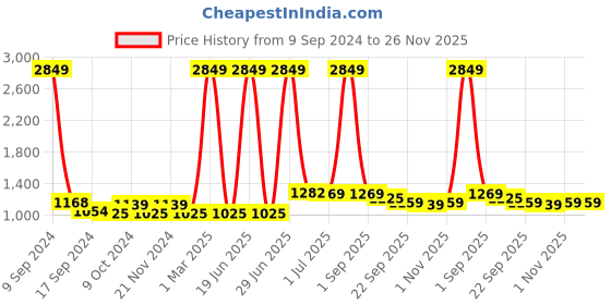 myntra.com ZEFFIT Men Pack Of 3 Mid-Rise Running Sports Shorts zeffit Price History Graph from 9 Sep 2024 to 25 Nov 2025