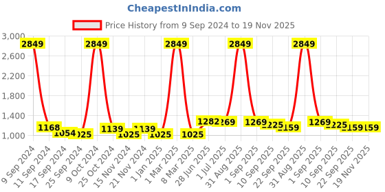 myntra.com ZEFFIT Men Pack Of 3 Solid Mid-Rise Running Sports Shorts zeffit Price History Graph from 9 Sep 2024 to 19 Nov 2025