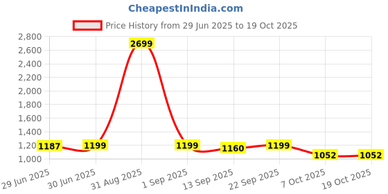 myntra.com ZEFFIT Men Pack Of 3 Striped Cotton Running Shorts zeffit Price History Graph from 29 Jun 2025 to 18 Oct 2025