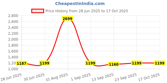 myntra.com ZEFFIT Men Pack Of 3 Striped Cotton Running Shorts zeffit Price History Graph from 28 Jun 2025 to 16 Oct 2025