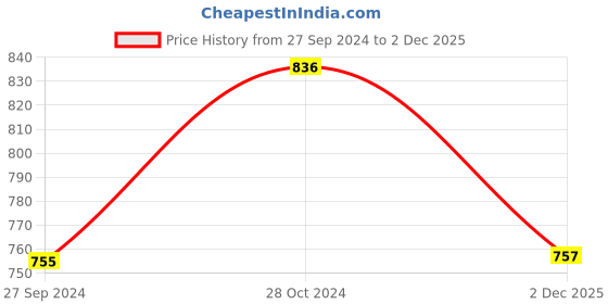 myntra.com ZEFFIT Men Pack Of 3 Typography Printed Round Neck Cotton T-shirts zeffit Price History Graph from 27 Sep 2024 to 2 Dec 2025