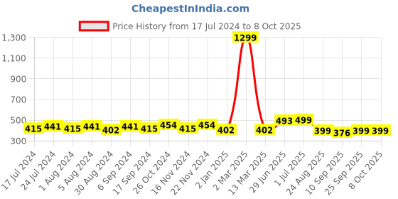 myntra.com ZEFFIT Men Printed Polo Collar Conversational Print T-shirt zeffit Price History Graph from 17 Jul 2024 to 8 Oct 2025