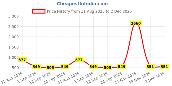 myntra.com ZEFFIT Men Printed Regular Fit Mid-Rise Track Pant zeffit Price History Graph from 31 Aug 2025 to 29 Nov 2025
