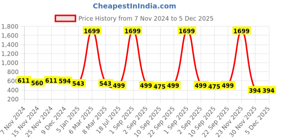 myntra.com ZEFFIT Men Printed Round Neck Sweatshirt zeffit Price History Graph from 7 Nov 2024 to 5 Dec 2025