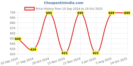 myntra.com ZEFFIT Men Printed Running Shorts zeffit Price History Graph from 10 Sep 2024 to 18 Oct 2025