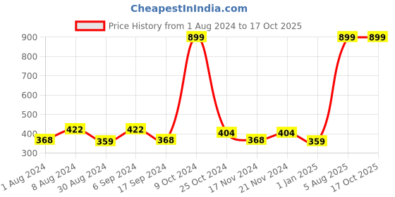 myntra.com ZEFFIT Men Printed Running Shorts zeffit Price History Graph from 1 Aug 2024 to 16 Oct 2025