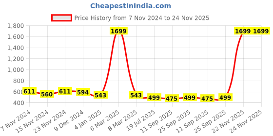 myntra.com ZEFFIT Men Printed Sweatshirt zeffit Price History Graph from 7 Nov 2024 to 24 Nov 2025