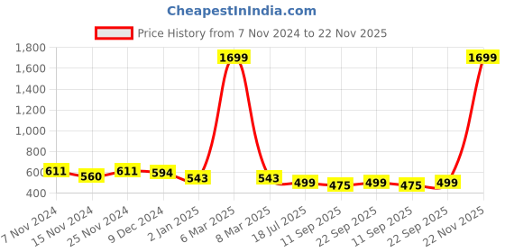 myntra.com ZEFFIT Men Printed Sweatshirt zeffit Price History Graph from 7 Nov 2024 to 22 Nov 2025