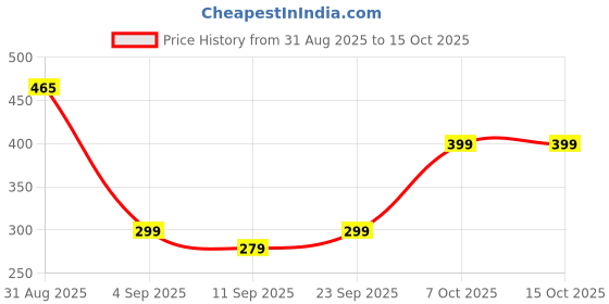 myntra.com ZEFFIT Men Regular Fit Track pant zeffit Price History Graph from 31 Aug 2025 to 15 Oct 2025
