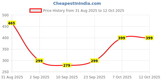 myntra.com ZEFFIT Men Regular Fit Track pant zeffit Price History Graph from 31 Aug 2025 to 11 Oct 2025