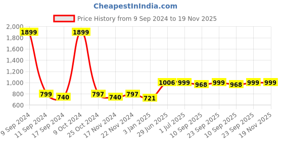 myntra.com ZEFFIT Men Running Mid-Rise Regular Fit Sports Shorts Pack of 2 zeffit Price History Graph from 9 Sep 2024 to 19 Nov 2025