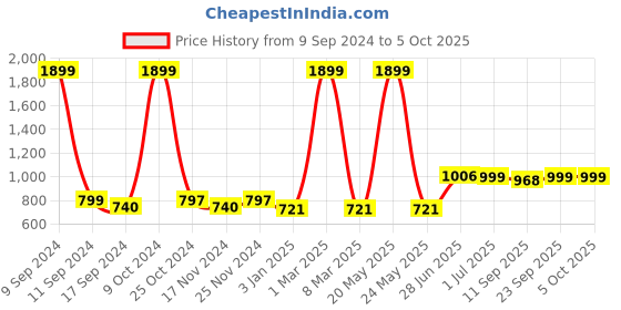 myntra.com ZEFFIT Men Running Regular Fit Sports Shorts zeffit Price History Graph from 9 Sep 2024 to 4 Oct 2025