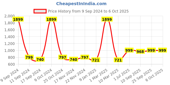 myntra.com ZEFFIT Men Running Shorts zeffit Price History Graph from 9 Sep 2024 to 5 Oct 2025