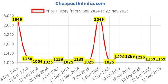 myntra.com ZEFFIT Men Running Sports Shorts zeffit Price History Graph from 9 Sep 2024 to 22 Nov 2025