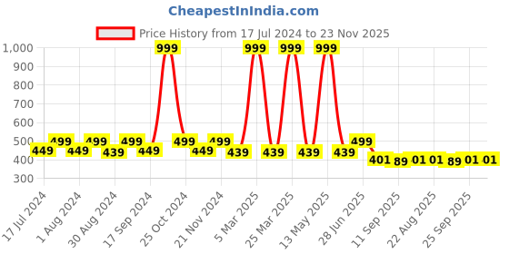 myntra.com ZEFFIT Men Side Panel Cotton Track Pants zeffit Price History Graph from 17 Jul 2024 to 23 Nov 2025