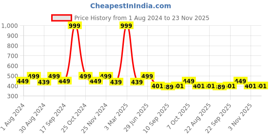 myntra.com ZEFFIT Men Side Pockets Cotton Track Pants zeffit Price History Graph from 1 Aug 2024 to 23 Nov 2025