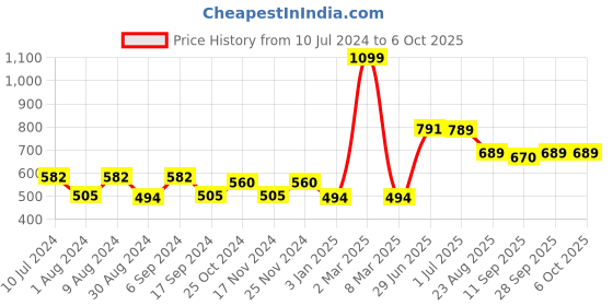 myntra.com ZEFFIT Men Side Pockets Joggers zeffit Price History Graph from 10 Jul 2024 to 6 Oct 2025