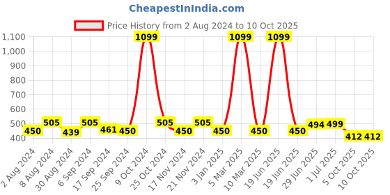 myntra.com ZEFFIT Men Side Pockets Track Pants zeffit Price History Graph from 2 Aug 2024 to 9 Oct 2025