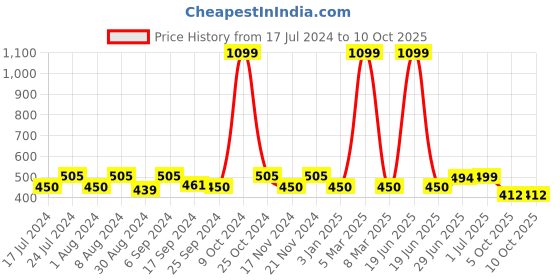 myntra.com ZEFFIT Men Side Pockets Track Pants zeffit Price History Graph from 17 Jul 2024 to 10 Oct 2025