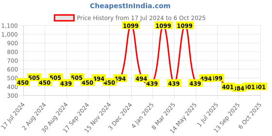 myntra.com ZEFFIT Men Side Pockets Track Pants zeffit Price History Graph from 17 Jul 2024 to 6 Oct 2025