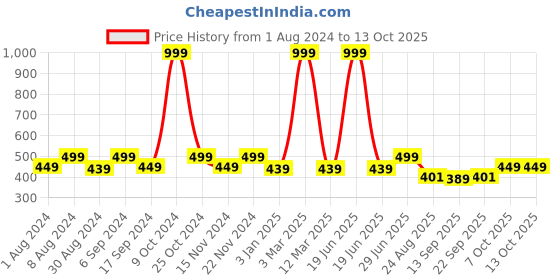 myntra.com ZEFFIT Men Side Stripe Cotton Track Pants zeffit Price History Graph from 1 Aug 2024 to 12 Oct 2025
