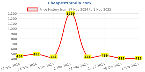 myntra.com ZEFFIT Men Solid Polo Collar T-shirt zeffit Price History Graph from 17 Nov 2024 to 31 Oct 2025