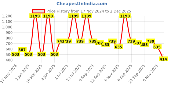 myntra.com ZEFFIT Men Striped Mid Rise Regular Track Pants zeffit Price History Graph from 17 Nov 2024 to 2 Dec 2025